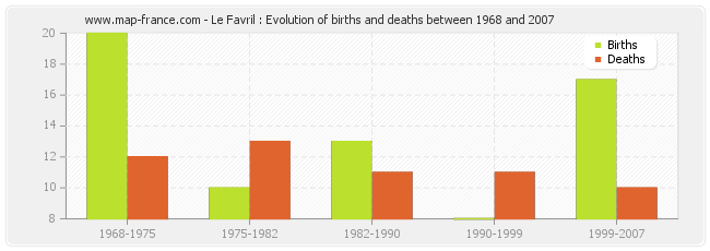 Le Favril : Evolution of births and deaths between 1968 and 2007